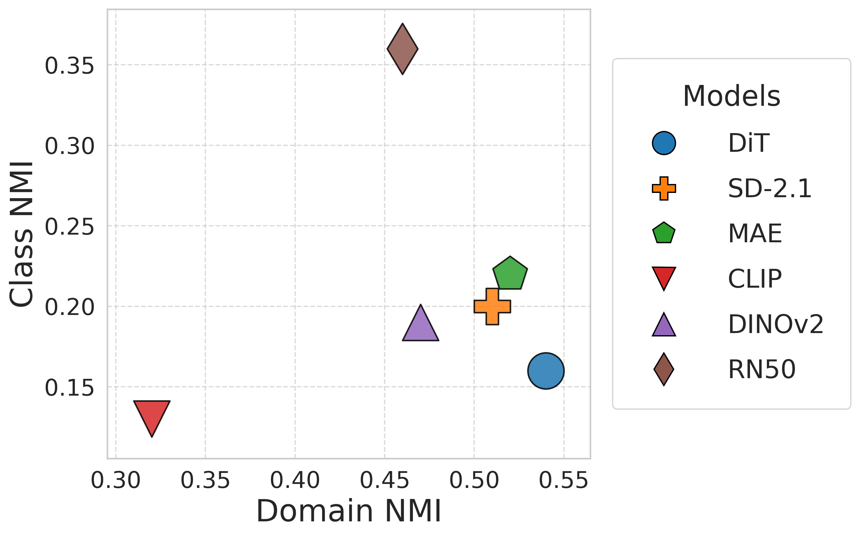 DomainNet NMI comparison