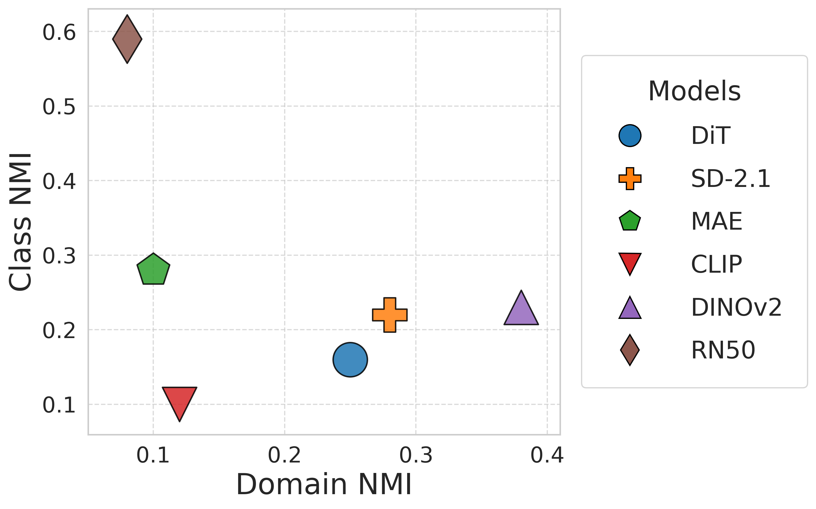 OfficeHome NMI comparison