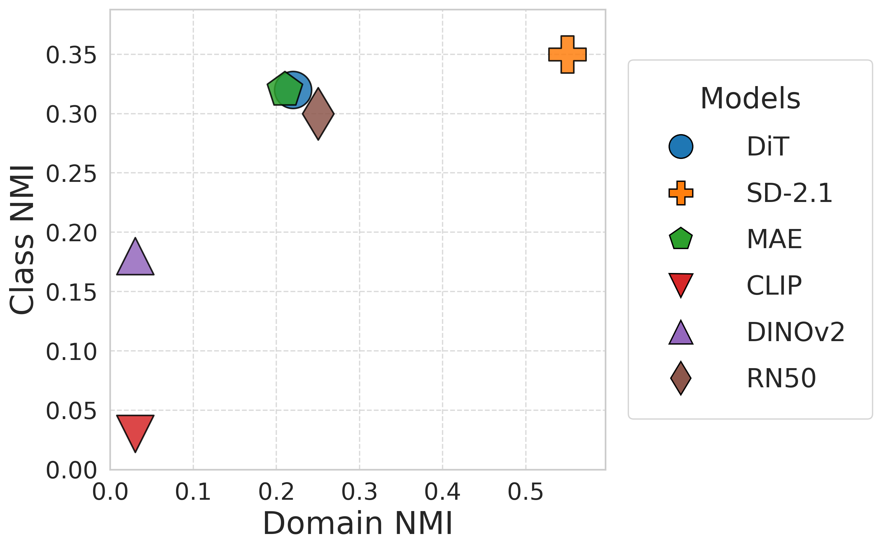 TerraIncognita NMI comparison