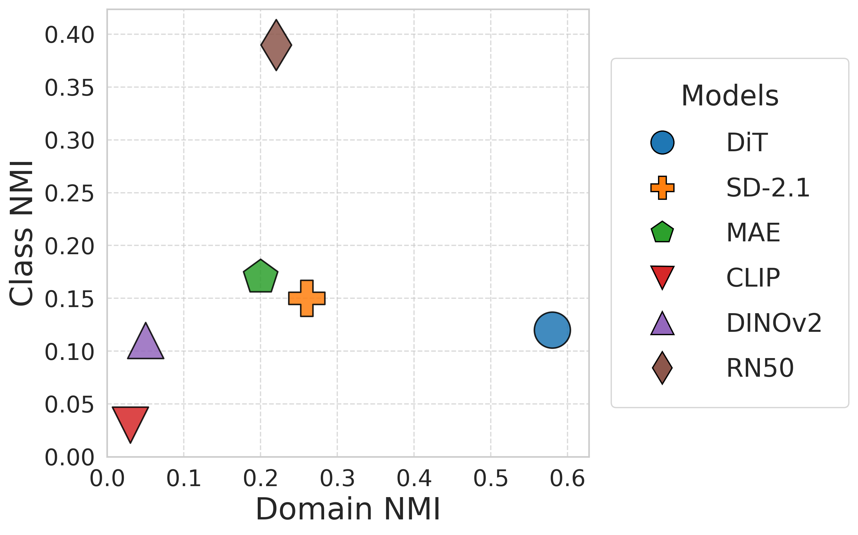VLCS domain vs class nmi