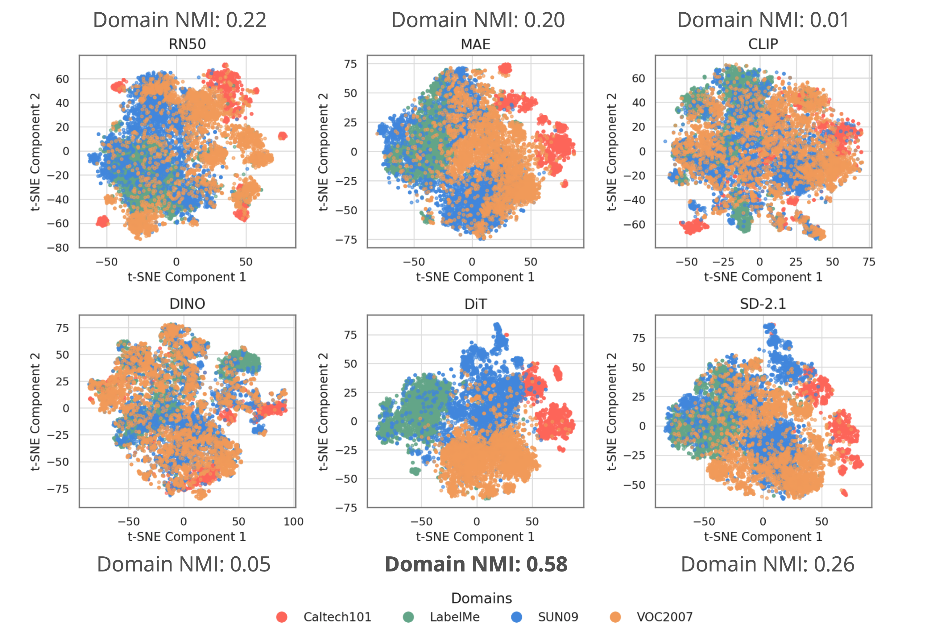 Domain separation comparison