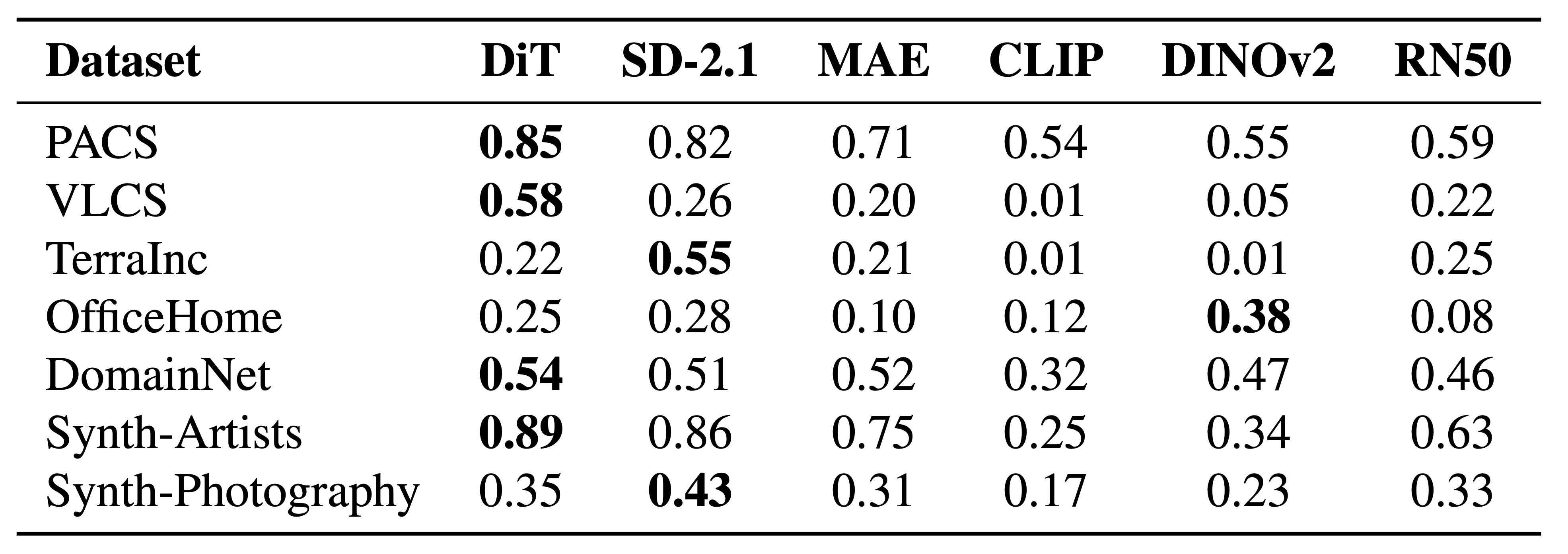 Domain NMI scores